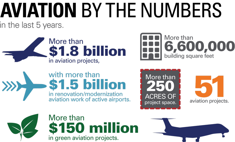 Aviation by the Numbers Infographic