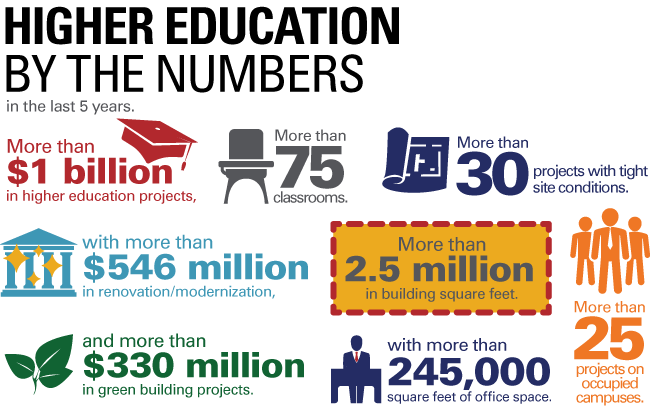 Higher Education by the Numbers