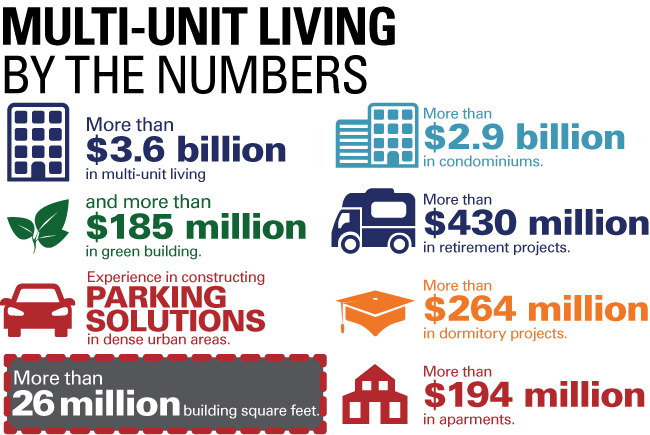 Multi-Unit Living by the Numbers