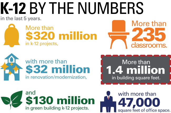 K-12 Education by the Numbers Infographic