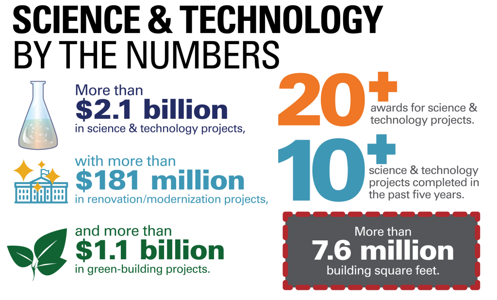 Science & Technology By the Numbers