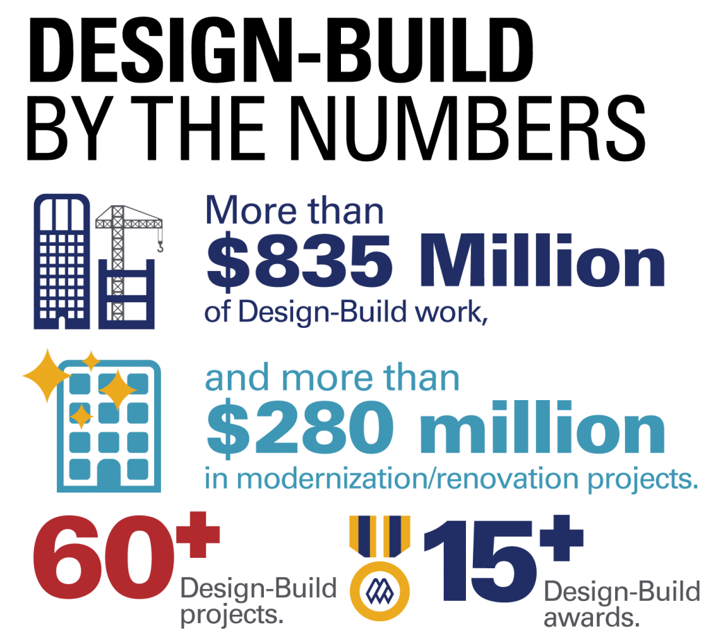 Design-Build By the Numbers