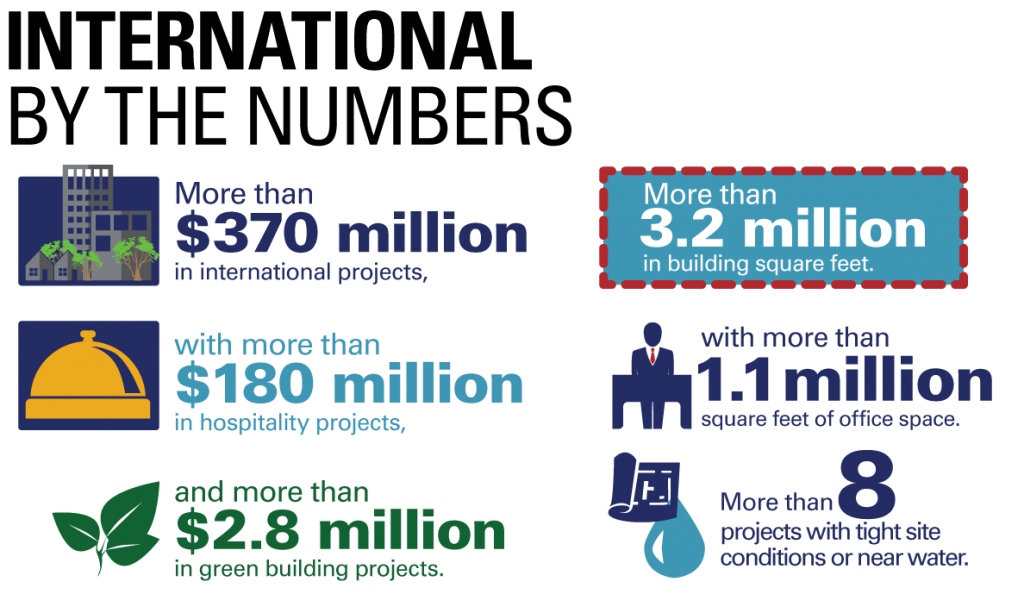 Manhattan International By The Numbers